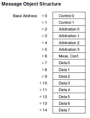 AN82527 message object structure